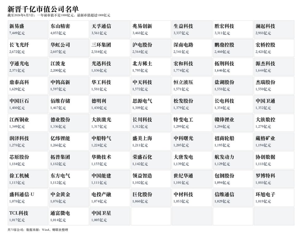 一年增加66家 千亿市值A股公司跃升至201家 大市值公司版图正改写