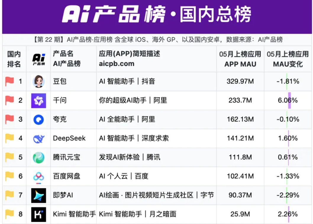 豆包将推付费版,第三方称上月月活首次下滑